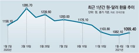 달러 쌀 때 사두자외화예금 3개월 연속 사상 최대치 네이트 뉴스