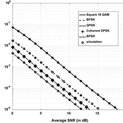 ASEP Against Average SNR For Various Modulation Schemes For K M 2