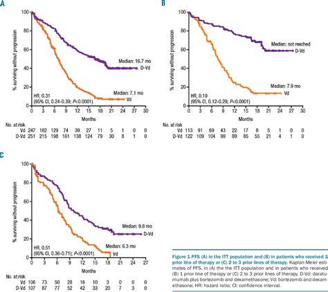 Pdf Daratumumab Plus Bortezomib And Dexamethasone Versus Bortezomib