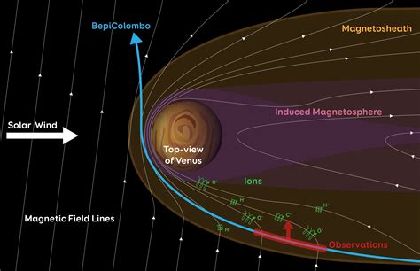 The Solar Wind Is Stripping Oxygen And Carbon Away From Venus