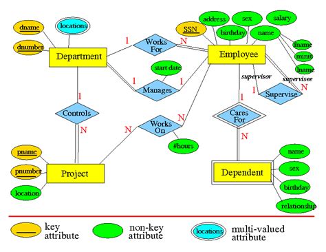 Er Diagram For Company Database In Dbms