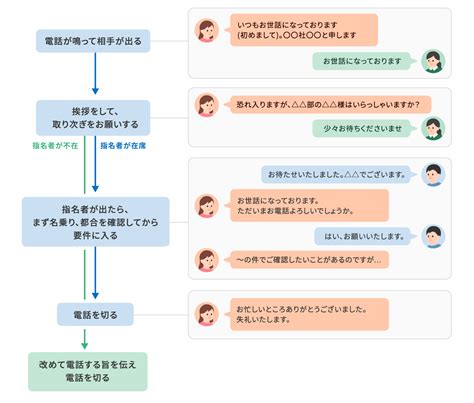 電話応対はマニュアルとフローチャートで効率化！具体的な例を交えてわかりやすく解説！