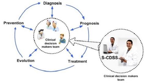 Clinical Decision Support Systems Cdsss And Their Applications In