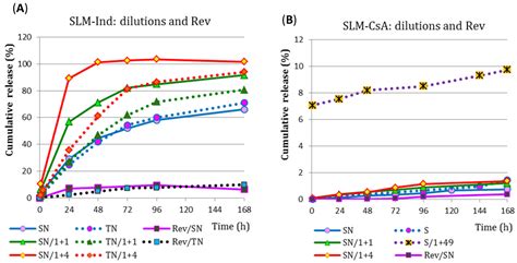 Pharmaceutics Free Full Text Comparison Of The In Vitro Drug