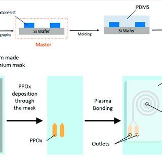 Schematic Diagram Of Su Master Fabrication And Pdms Molding A And