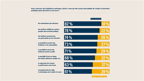 Sondage les rémunérations pèsent sur lattractivité de la fonction