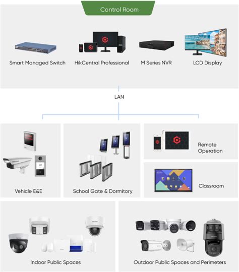 K Schools Solutions By Scenario Hikvision