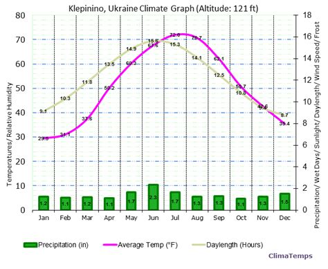 Climate Graph for Klepinino, Ukraine