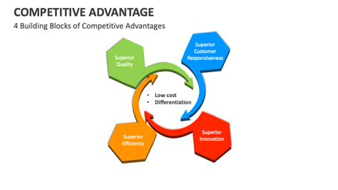 Competitive Advantage Template For Powerpoint And Google Slides Ppt