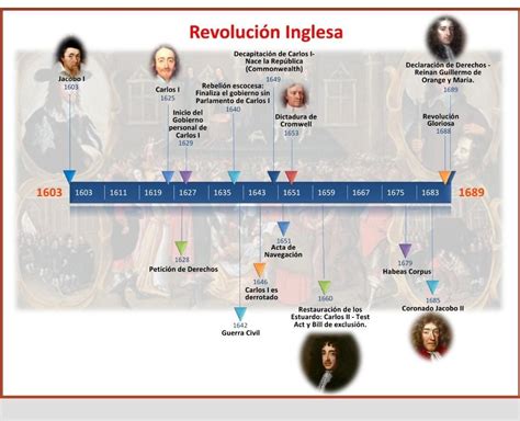 elabora una línea de tiempo con los hechos más sobresalientes de la