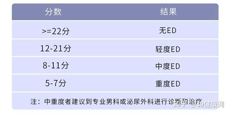 男人如何评估自己的性能力？阳痿或早泄，2张表自测一下就知道 知乎