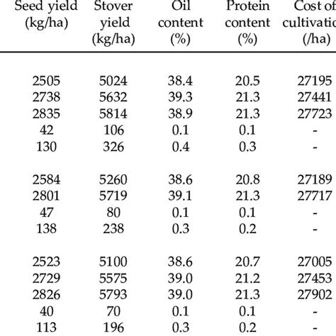 Effect Of Fertility Levels On Growth Attributes Of Indian Mustard Under