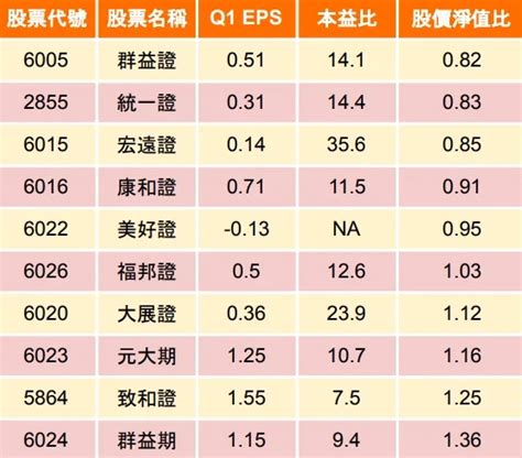 成交量放大有利證券股 這5檔股價低於淨值休閒小棧crazys魚訊