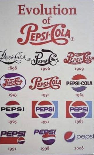 History of pepsi logo evolution and significance – Artofit