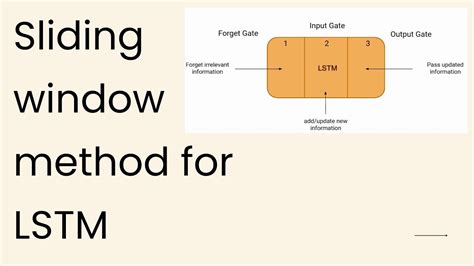 Sliding Window Method For Lstm Deep Learning Youtube