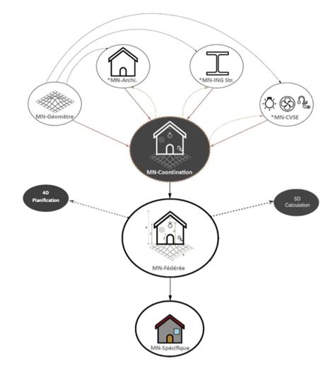 Explication Des Dimensions Bim Et Leurs Utilit S Link Bim