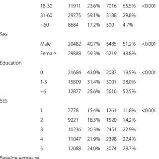 Comparison Of The Distribution Of Age Sex Years Of Education Ses