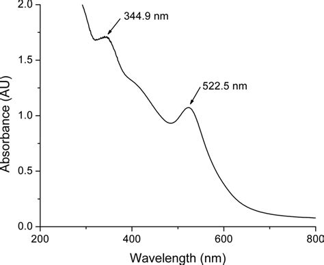 Uv Visible Spectra Of Curcumin Stabilized Gold Nanoparticles In