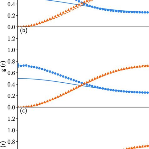 Spin Singlet And Triplet Two Body Distribution Functions At Fm