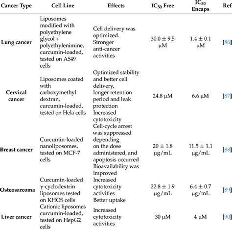 Types Of Cancers And The Effects Of Curcumin Treatment Encapsulated In