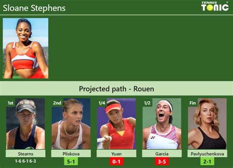 UPDATED R2 Prediction H2H Of Sloane Stephens S Draw Vs Pliskova