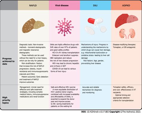 Shifting Perspectives In Liver Diseases After Kidney Transplantation