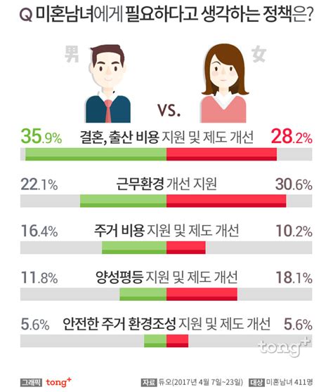 미혼남녀 10명 중 9명 투표 권리 행사할 계획 있다가장 필요한 정책은 디지틀조선일보디조닷컴