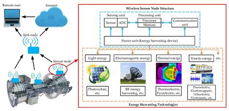 Sensors Free Full Text Energy Harvesting Technologies For Achieving