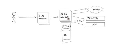 How To Build A Golang Lambda Service With S Integration