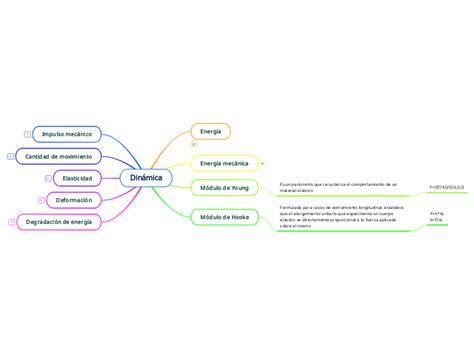 Din Mica Mind Map