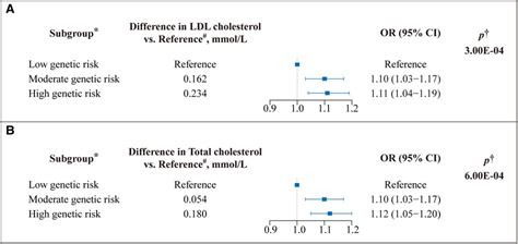 Frontiers Variation In Vegfa And Risk Of Cardiovascular Disease In