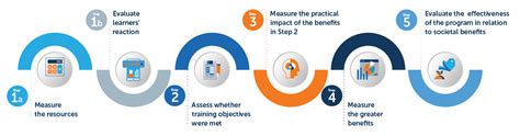 How To Evaluate Training Criteria Methods And Tools For 2021