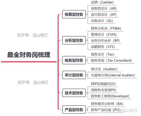 独家 全网最全财务 会计岗位总结 知乎