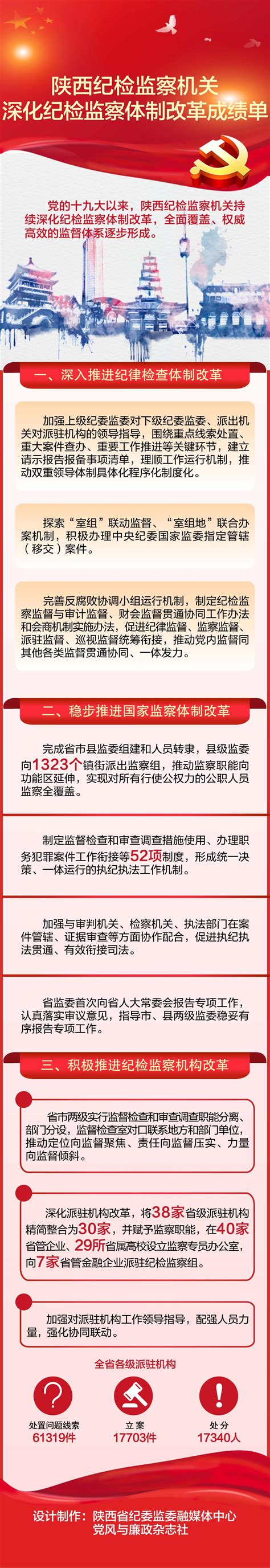 陕西纪检监察机关深化纪检监察体制改革成绩单 手机新浪网