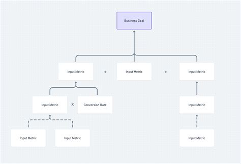 KPI Tree Flowchart Template