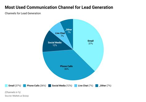 Lead Generation Statistics And Facts 2025