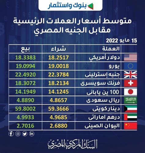 تعرف على أسعار العملات الرئيسية مقابل الجنيه بنهاية تعاملات اليوم