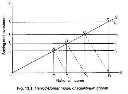 Harrod-Domar Model of Economic Growth | Economics