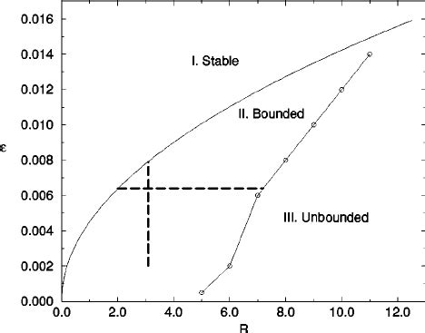 The Stability Diagram Calculated For Thin Films As Described By The