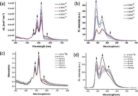 A Concentration Dependent UV Vis Absorption Spectra And B