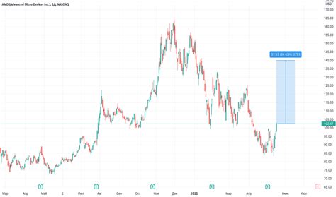 Акции AMD — График и котировки АМД (AMD) — TradingView