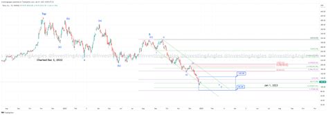 $TSLA = Yearly Analysis = 01.01.2023 = #TSLA #Tesla – Investing Angles