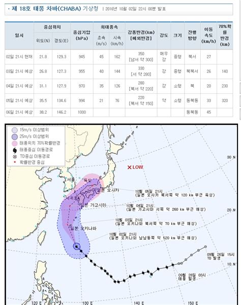 개천절 태풍 속보 18호 태풍 차바 오늘 오키나와 통과 한반도 남부지방 본격 영향권기상청 오늘 서울날씨 비상