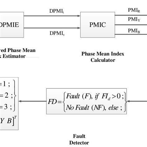 Block Diagram For Fault Detection And Classification By The Proposed