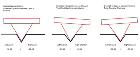 Analogmagik Tutorial How To Set Azimuth On Your Cartridge Sonic