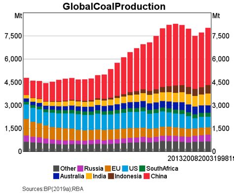 The Changing Global Market For Australian Coal Bulletin September