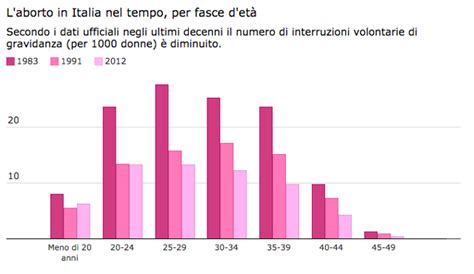 In Italia Abortire Ancora Un Diritto A Met Valentina Greco