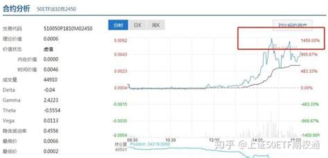 50etf期权10倍行情正在酝酿，如何玩转12月末日期权 知乎