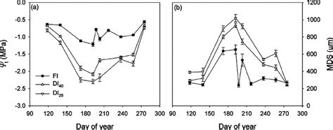 Seasonal Time Course Of Light Saturated Net Co 2 Assimilation Rate