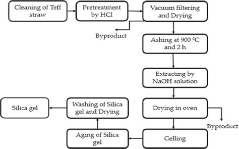 The Conceptual Flow For The Production Of Silica Gel Using The Solgel